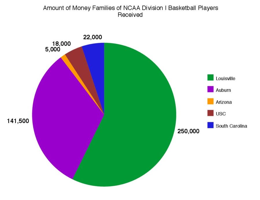 The amount of money each school offered to there division 1 players. 