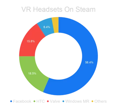 Steam VR Pie Chart