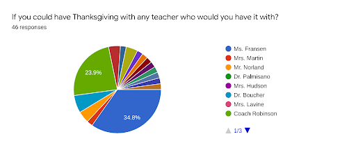 Poll of teachers that were chosen by students to eat Thanksgiving dinner with.