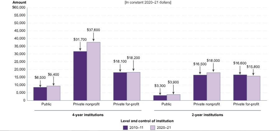 Compares the increasing costs of tuition among 2-year and 4-year private and public institutions.