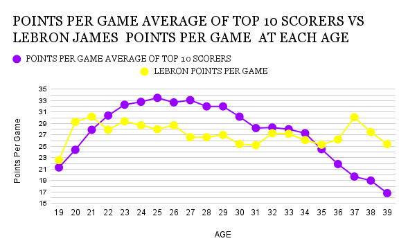 Graph showing LeBron James' absurd consistency and longevity.