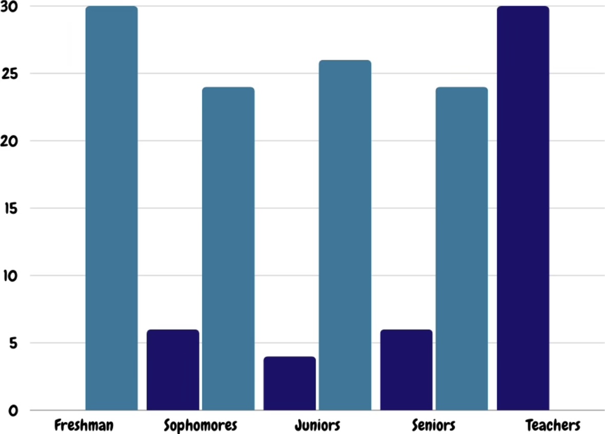 The graph above shows data gathered regarding the Off and Away policy.  100% of teachers agree with the policy, while only 7.5% of students agree with the policy. 
Purple=agree 
Blue=disagree