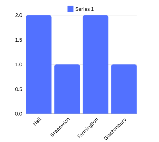 A graph of CIAC State Champions since 2018.