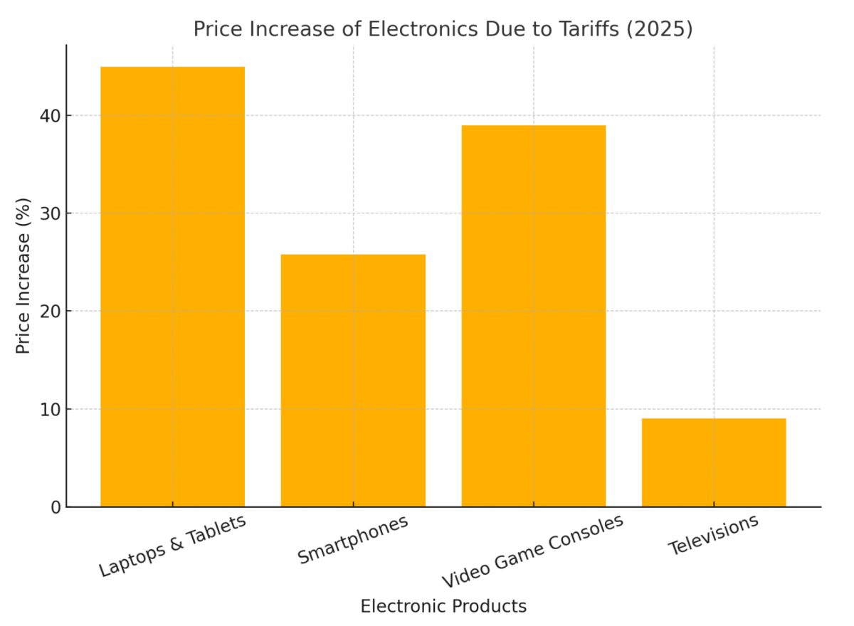 The displayed data demonstrates how electronic prices increased after tariff implementation.Research conducted in 2025 by the Consumer Technology Association and Reuters shows that prices increased by 45% in laptops and tablets while smartphones increased by 25.8% and video game consoles elevated by 39% and TVs rose by 9%.Prices of essential technological devices have become increasingly unaffordable because of these upward price changes which impacts students and families the most.