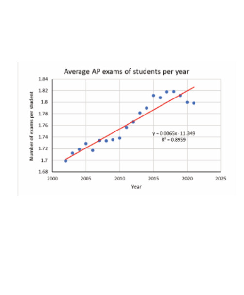 Average number of AP exams per student over the years, from the International Journal of High School Research.