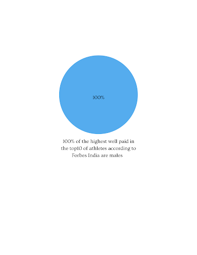 Of the highest paid athletes, all are males.