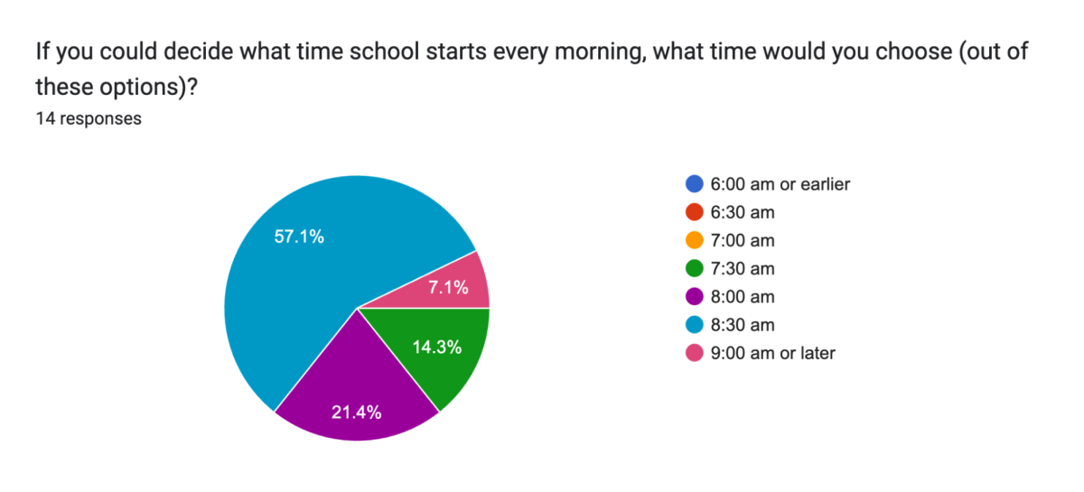 This graph shows what time a student would choose to start school. The majority said 8:30 am. 
