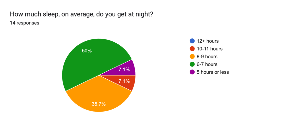 This graph shows the data of how much sleep a student at Hall High School averages at night. The majority get 6-7 hours of sleep (below the recommended 8-10 hours). 