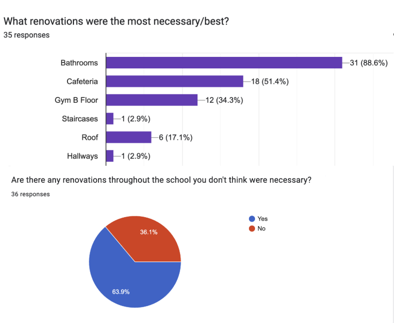 Charts/graphs from our Google Form, asking students (9th-12th) about their opinions on the recent renovations throughout Hall High School
