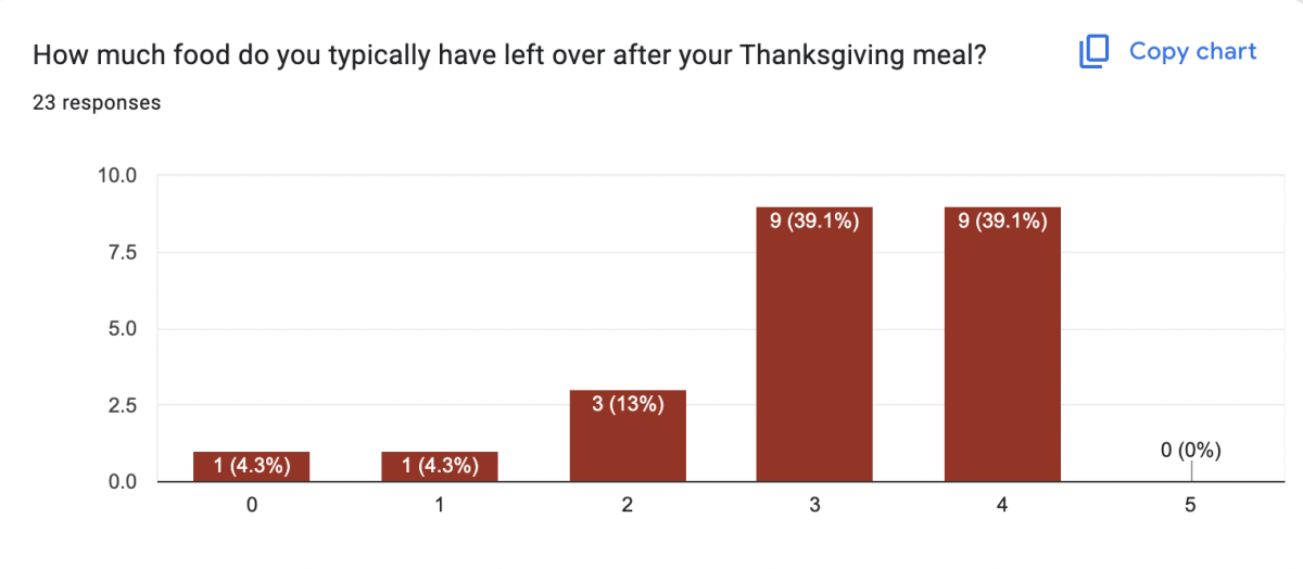 X Axis- how people rated how much food they have leftover on a scale of 0 to 5. Y Axis- the amount of people who responded. The percentage shows the percent of all responders who rated their leftovers to be that level.