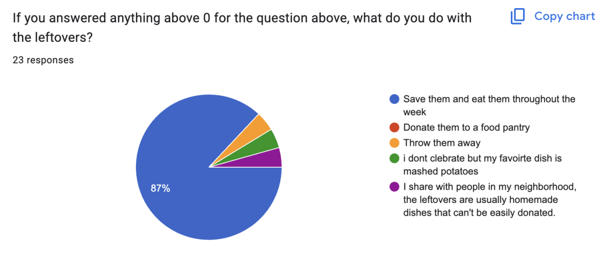 A survey question asking what people do with their leftover food. The results show 87% of responders save them and eat them throughout the week.