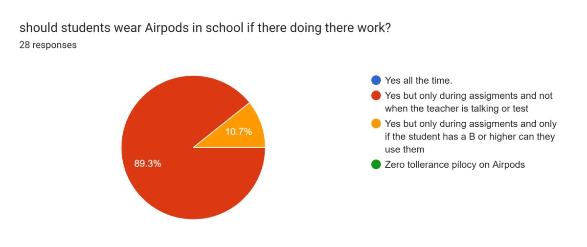 Airpods usage piegraph