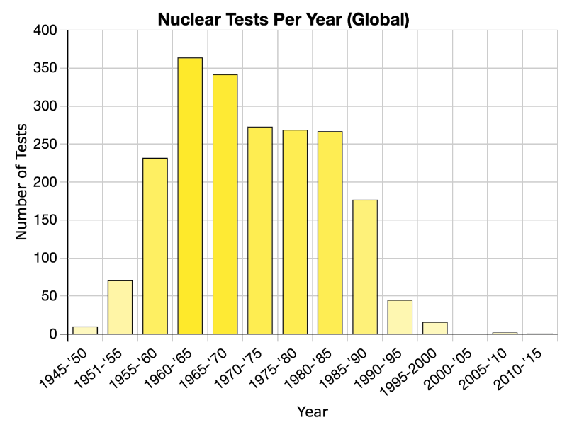 Graph of Nuclear Tests per Year