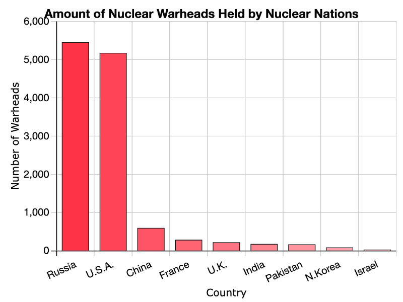 Graph of Nuclear Warhead Storages