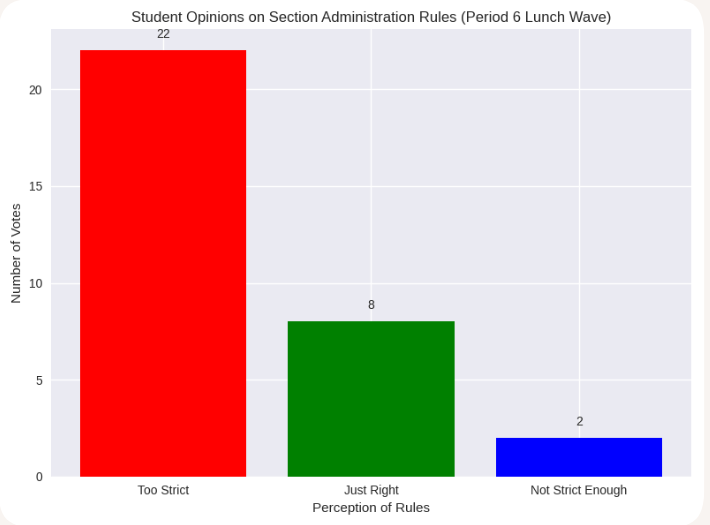 Data from period 6 lunch wave shows a significant margin leaning to the administration being too strict in the bar graph.
