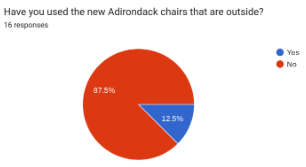 In a sample size of 16, only 2 people said they used the charts.