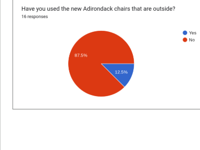 In a sample size of 16, only 2 people said they used the charts.