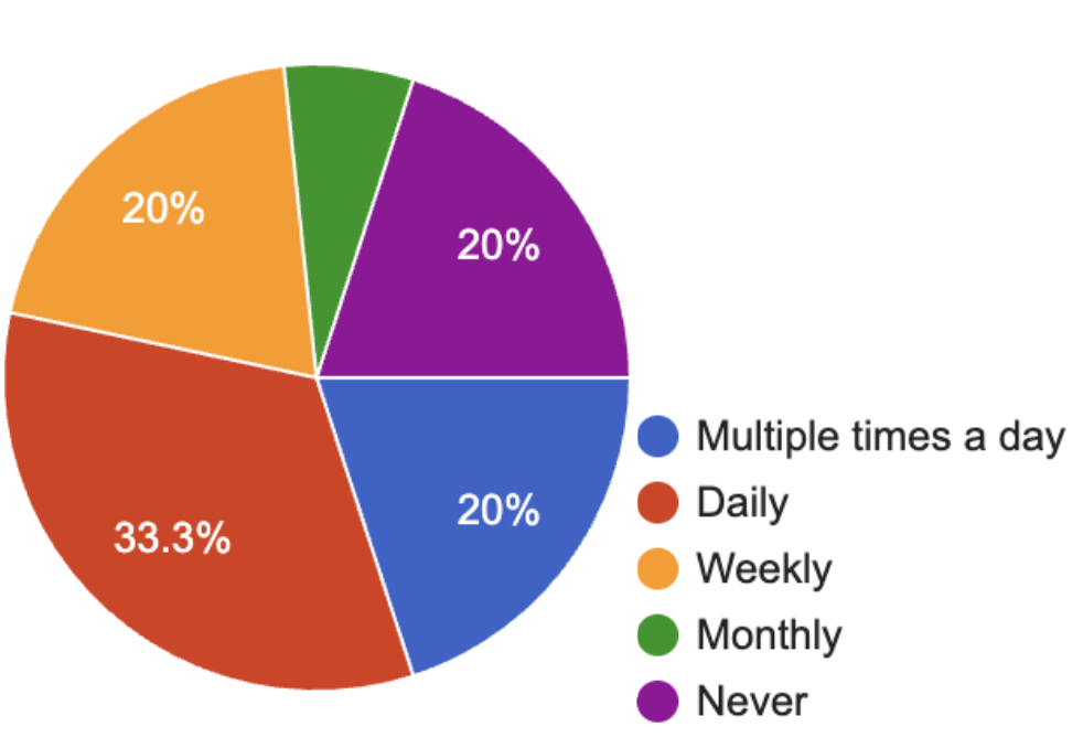 A graph showing the frequent use of AI by teachers and students from Hall High.