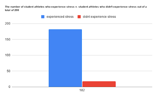 This graph shows a survey of students who feel/felt stress during their sport season in school, 91% say they feel/felt stressed, while only 9% say they didn’t 
