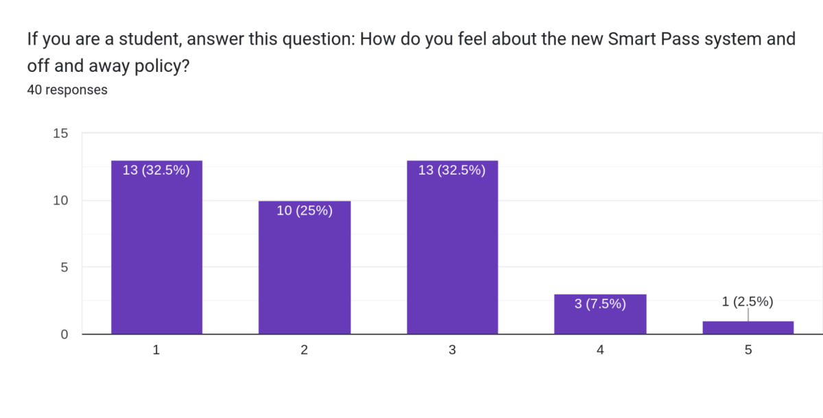 This graph shows a survey of how students feel about the new smartpass and off and away policy
