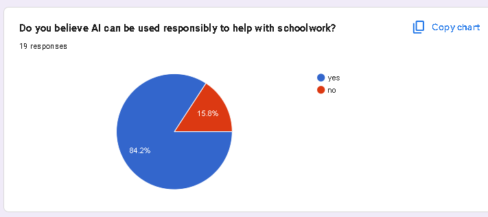 The graph, I included survey results from sophomore students and they belief using AI without learning the material hurt student understanding later on and out of 19 student,15 student said yes it hurting student learning.
