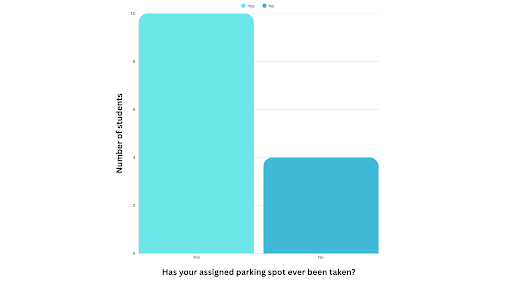 The graph displays the survey results of students and their responses to the question, “Has your assigned parking spot ever been taken?” The graph shows that the majority of students report having their parking spot taken.