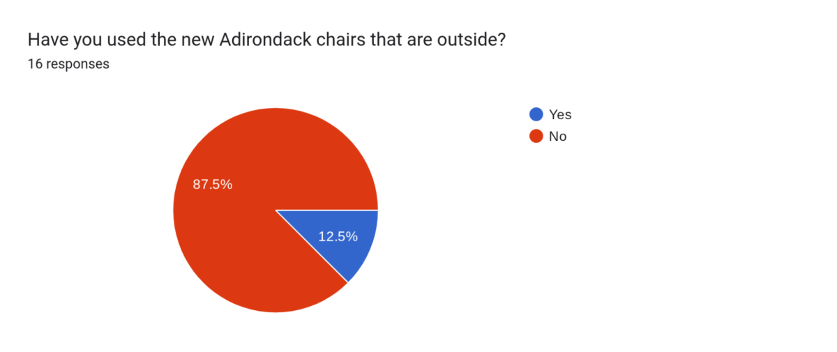 In a sample size of 16, only 2 people said they used the charts.
