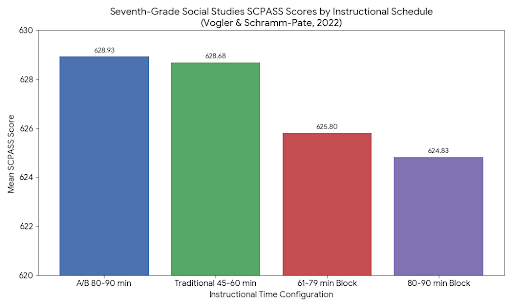Graph comparing different types of schedules to 7th grades student performance. The A/B and traditional schedules have better scores than the other schedules, with A/B having the slight edge.
