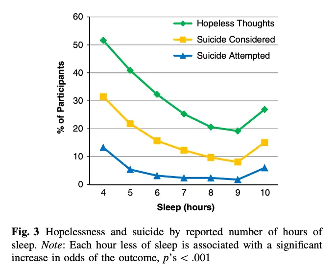 A study by A Brighter Day depicts the effects of hours of sleep on specific mental health problems for teenagers.
